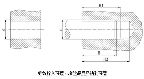 螺紋擰入深度、攻絲深度及鉆孔深度