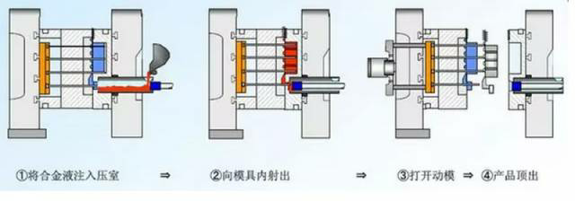 各種壓鑄工藝、加工工藝、表面處理工藝介紹