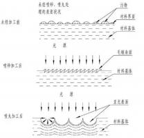 鋅合金壓鑄件噴丸、拋丸、噴砂處理工藝的區(qū)別