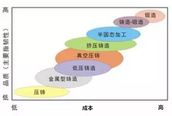 鋁合金壓鑄，鎂合金壓鑄這幾年技術(shù)的發(fā)展