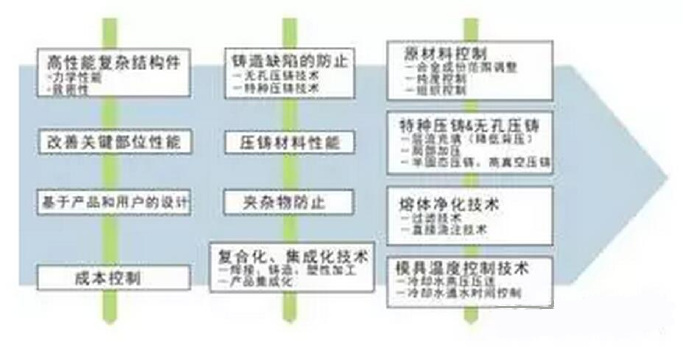 鋁合金壓鑄，鎂合金壓鑄這幾年技術(shù)的發(fā)展