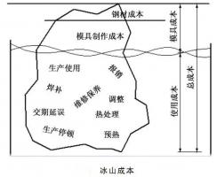 延遲壓鑄模具的使用壽命，可以幫助壓鑄公司節(jié)...
